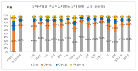 장애유형별 고강도신체활동 상태 현황 - 남성 (2018년)