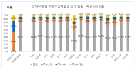 장애유형별 고강도신체활동 상태 현황 - 여성 (2018년)
