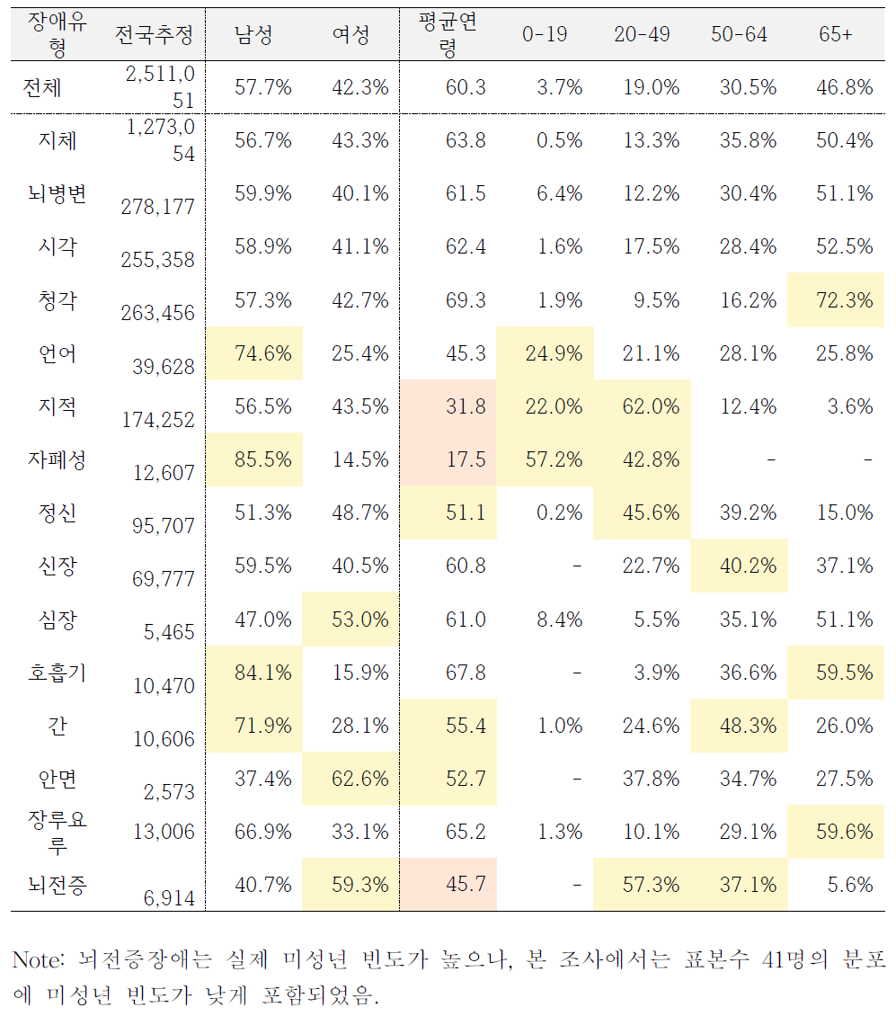 장애유형별 성별 연령군별 분포