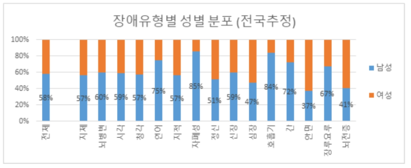 장애유형별 성별 분포 (전국추정)