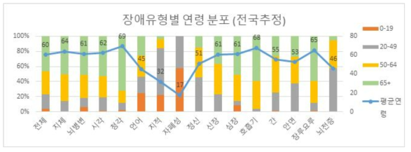 장애유형별 연령 분포 (전국추정)