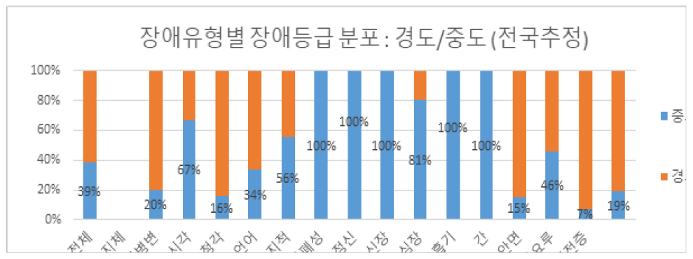 장애유형별 장애등급 분포: 경증/중증 (전국추정)