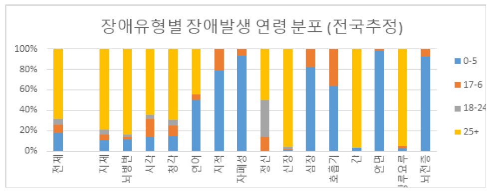 장애유형별 장애발생 연령 분포 (전국추정)