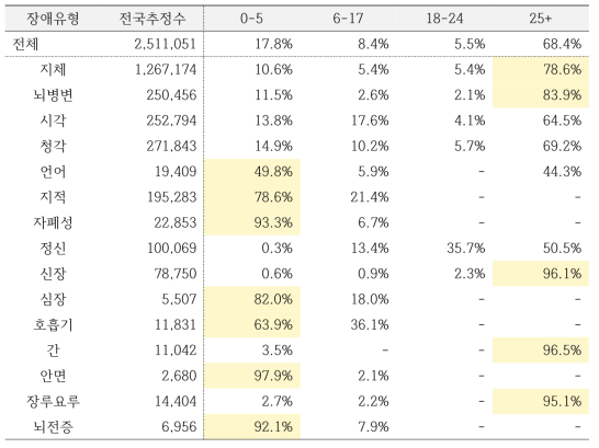 장애인의 장애발생 시기별 분포