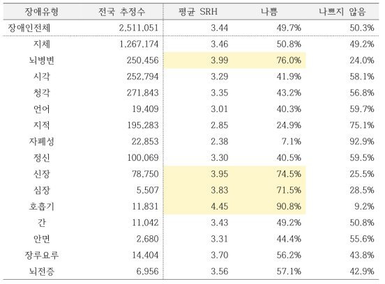 장애유형별 주관적 건강 상태