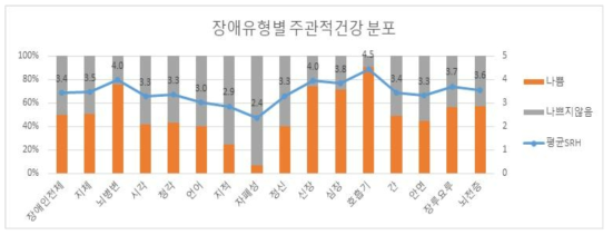 장애유형별 주관적건강 분포