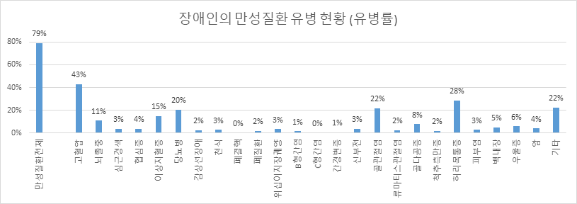 장애인의 만성질환 유병 현황 (유병률)
