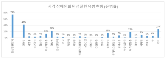 시작 장애인의 만성질환 유병 현황 (유병률)
