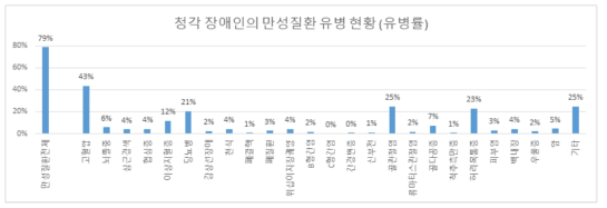 청각 장애인의 만성질환 유병 현황 (유병률)