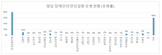 발달 장애인의 만성질환 유병 현황 (유병률)
