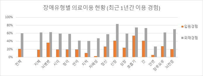 장애유형별 의료이용 현황 (최근 1년간 이용 경험)