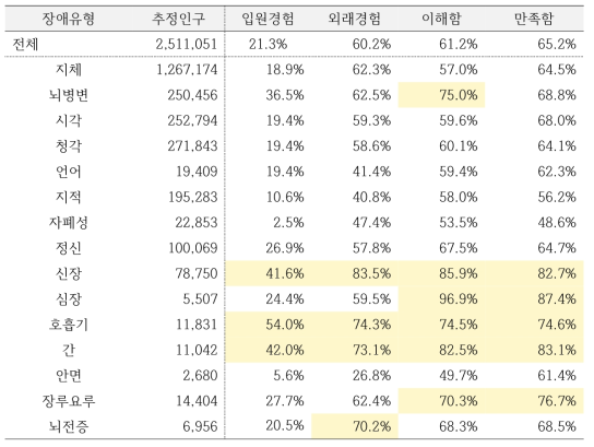 장애인의 장애유형별 의료이용 현황