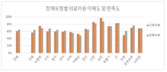 장애유형별 의료이용 이해도 및 만족도