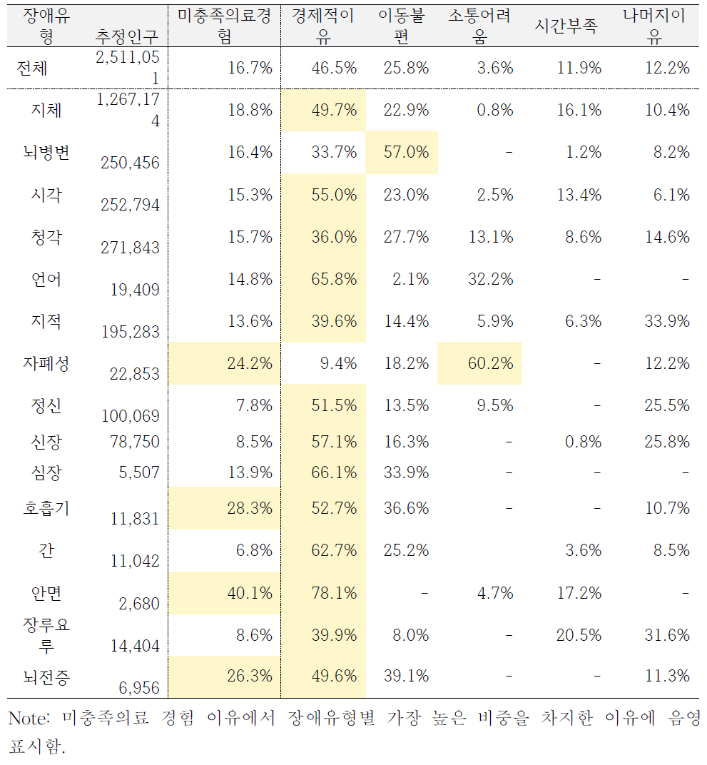 장애인의 장애유형별 미충족의료 현황