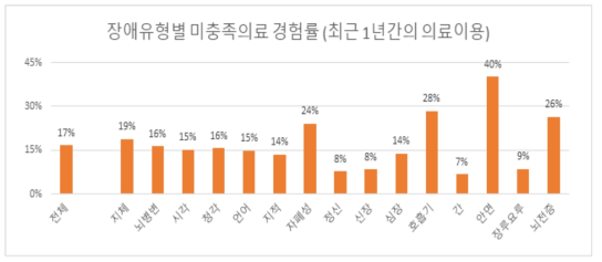 장애유형별 미충족의료 경험률 (최근 1년간의 의료이용)