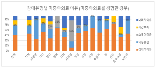 장애유형별 미충족의료 이유 (미충조의료를 경험한 경우)