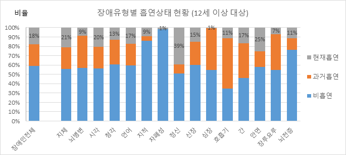 장애유형별 흡연상태 현황 (12세 이상 대상)