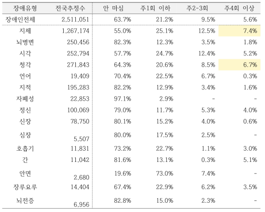 장애유형별 음주상태 현황