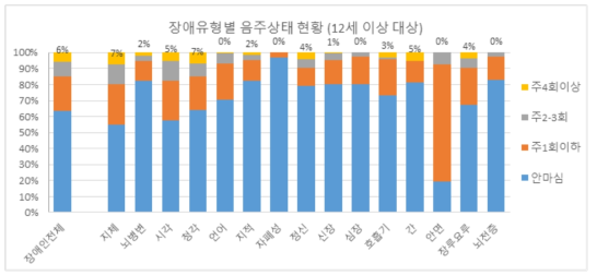 장애유형별 음주상태 현황 (12세 이상 대상)