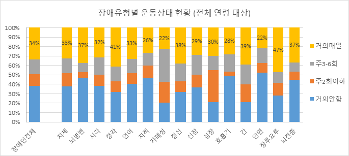 장애유형별 운동상태 현황 (전체 연령 대상)