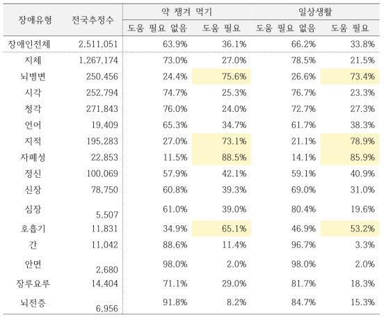장애유형별 약 챙겨 먹기 및 일상생활 도움 필요 정도