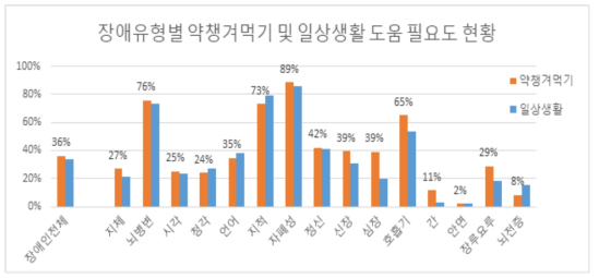 장애유형별 약챙겨먹기 및 일상생활 도움 필요도 현황