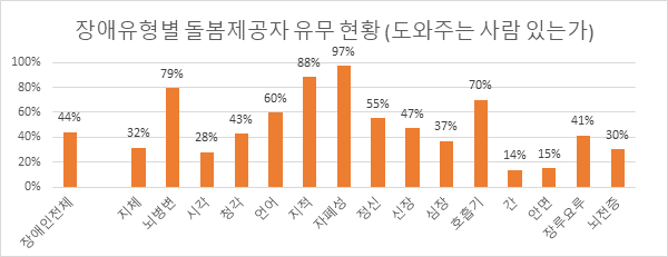 장애유형별 돌봄제공자 유무 현황 (도와주는 사람 있는가)