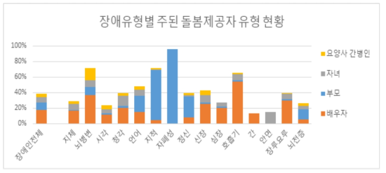 장애유형별 주된 돌봄제공자 유형 현황