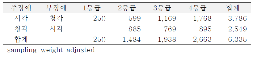 시청각장애인의 주장애 등급별 현황: 가중치 적용