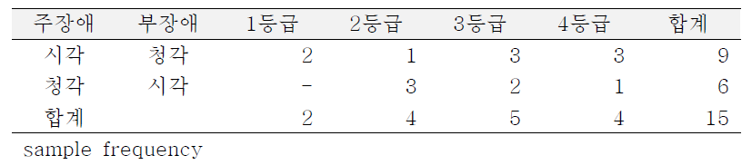 시청각장애인의 주장애 등급별 현황: 가중치 미적용