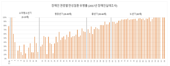장애인 생애주기 구분을 위한 연령별 만성질환 유병률