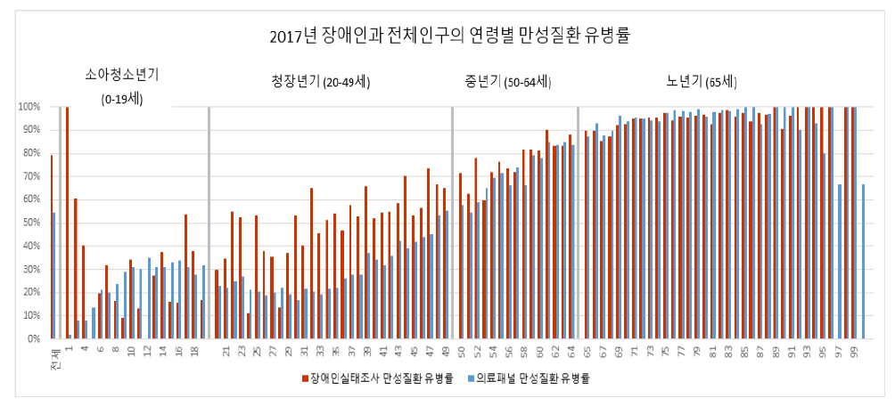 생애주기 구분을 위한 장애인과 전체인구의 연령별 만성질환 유병률