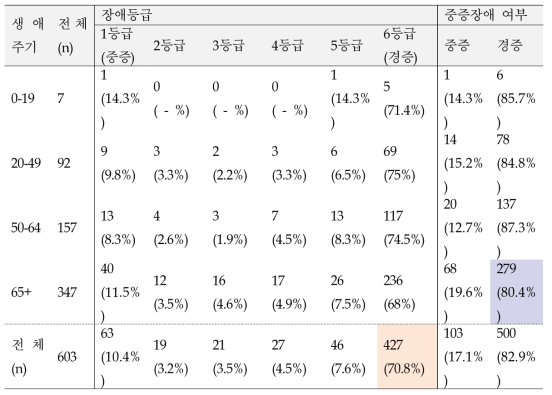 시각장애인의 생애주기별 중증도 현황