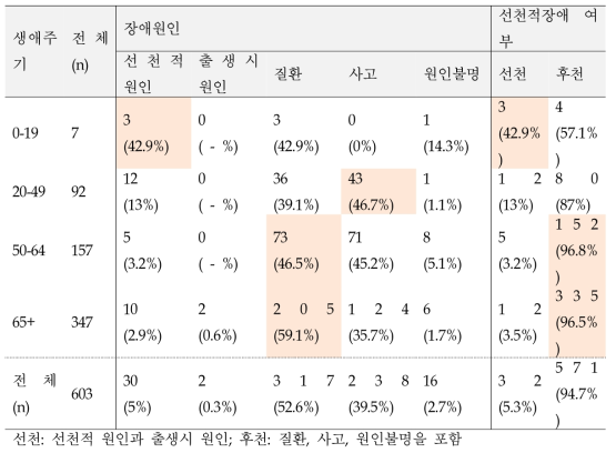 시각장애인의 생애주기별 장애원인 현황