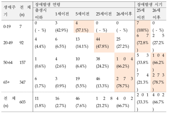 시각장애인의 생애주기별 장애발생 연령 현황