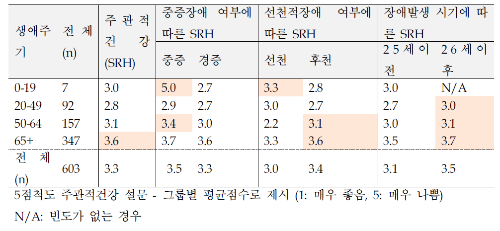 시각장애인의 생애주기별, 장애특성별 건강상태 - 주관적 건강 평균점수