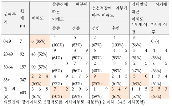 시각장애인의 생애주기별, 장애특성별 의료이용 - 의료진의 장애이해도