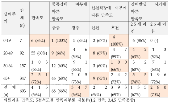 시각장애인의 생애주기별, 장애특성별 의료이용 - 의료이용 만족도