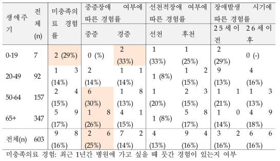 시각장애인의 생애주기별, 장애특성별 의료이용 - 미충족의료
