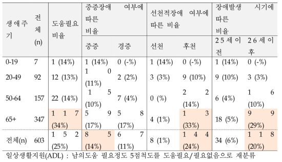 시각장애인의 생애주기별, 장애특성별 도움필요도 - 전반적 도움 필요도