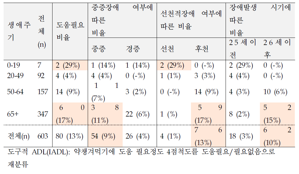 시각장애인의 생애주기별, 장애특성별 도움필요도 - 약챙겨먹기에 도움 필요도