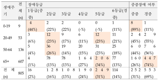 청각장애인의 생애주기별 중증도 현황