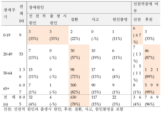 청각장애인의 생애주기별 장애원인 현황