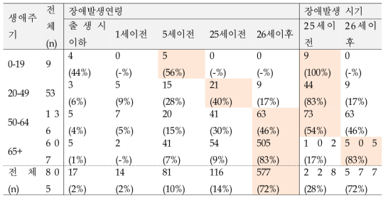 청각장애인의 생애주기별 장애 발생 연령 현황