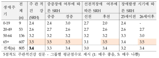 청각장애인의 생애주기별, 장애특성별 건강상태 - 주관적 건강 평균점수