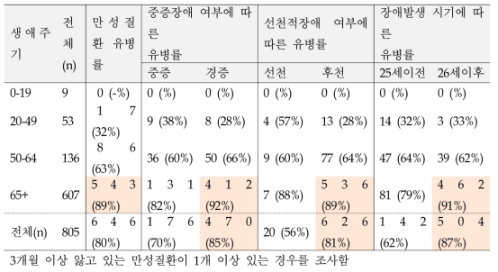 청각장애인의 생애주기별, 장애특성별 건강상태 - 만성질환 유병률