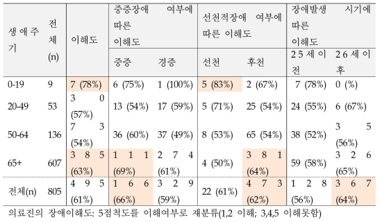 청각장애인의 생애주기별, 장애특성별 의료이용 - 의료진의 장애이해도