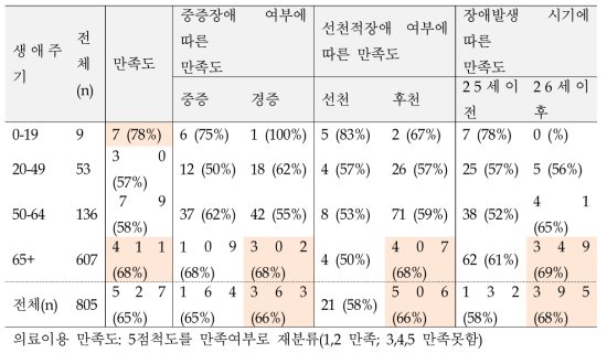 청각장애인의 생애주기별, 장애특성별 의료이용 - 의료이용 만족도