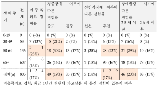 청각장애인의 생애주기별, 장애특성별 의료이용 - 미충족의료