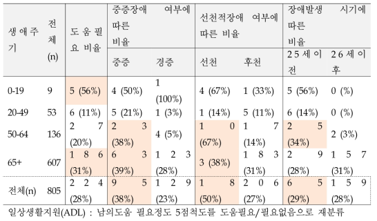 청각장애인의 생애주기별, 장애특성별 도움필요도 - 전반적 도움 필요도